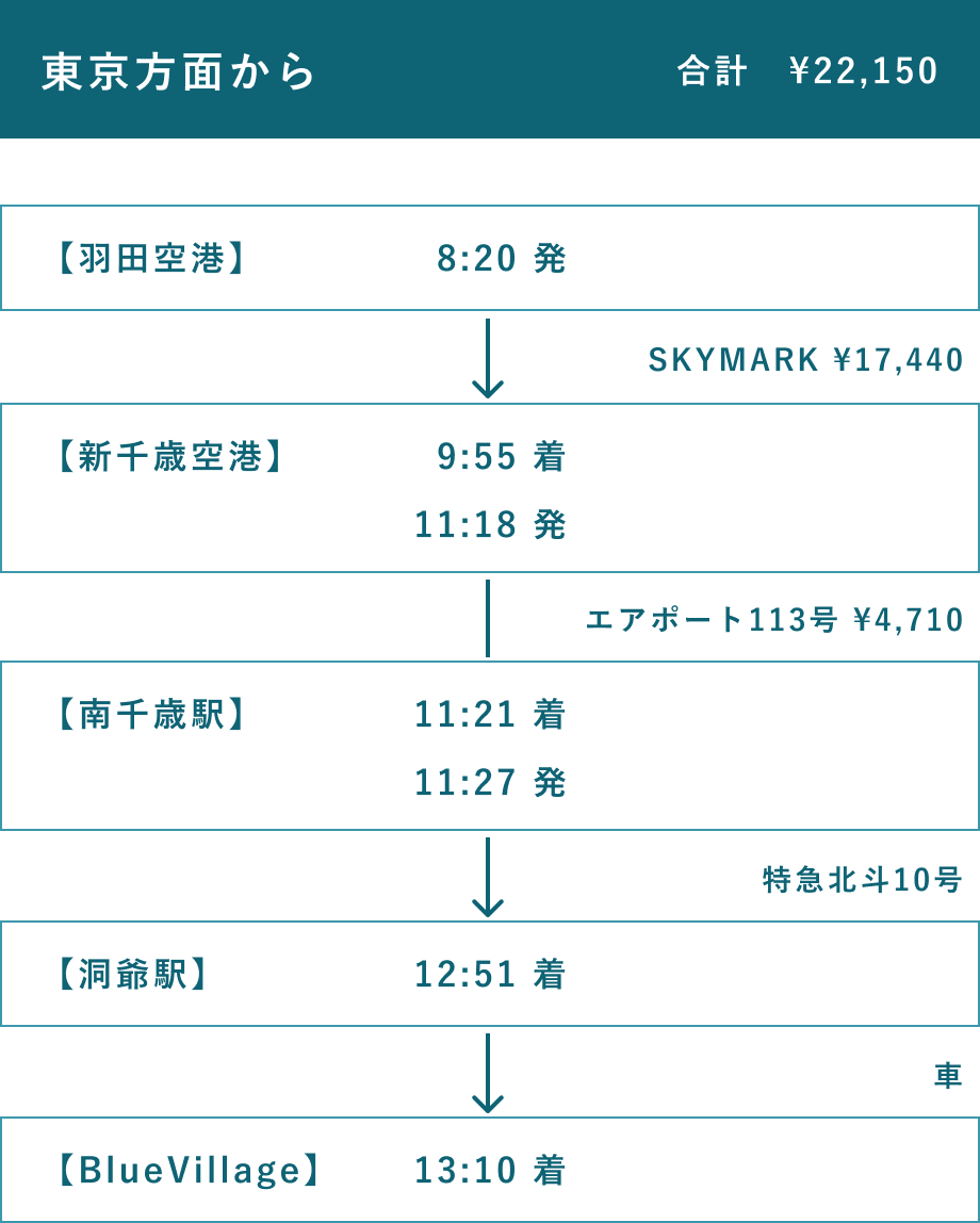 東京方面からのアクセス　合計¥22,150